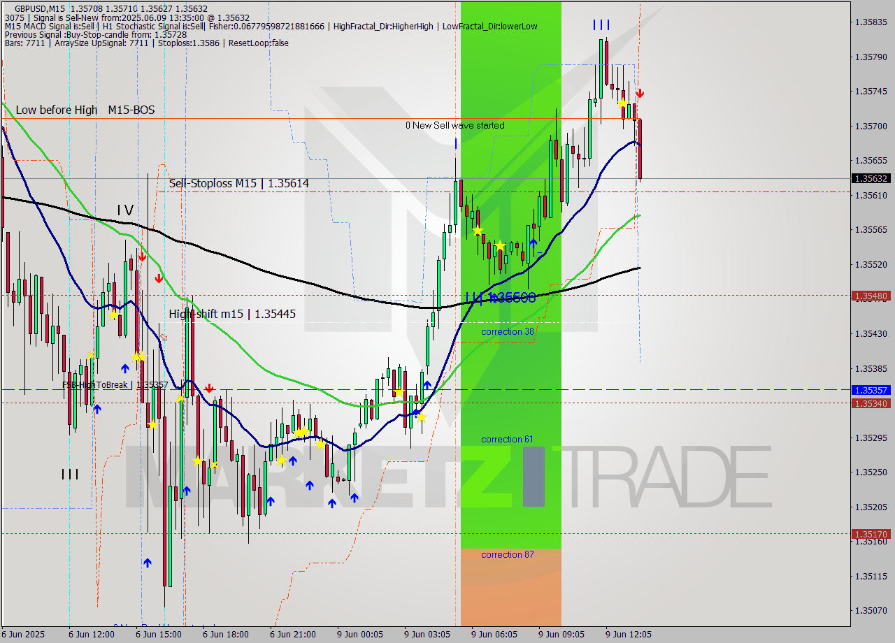 GBPUSD M15 Signal