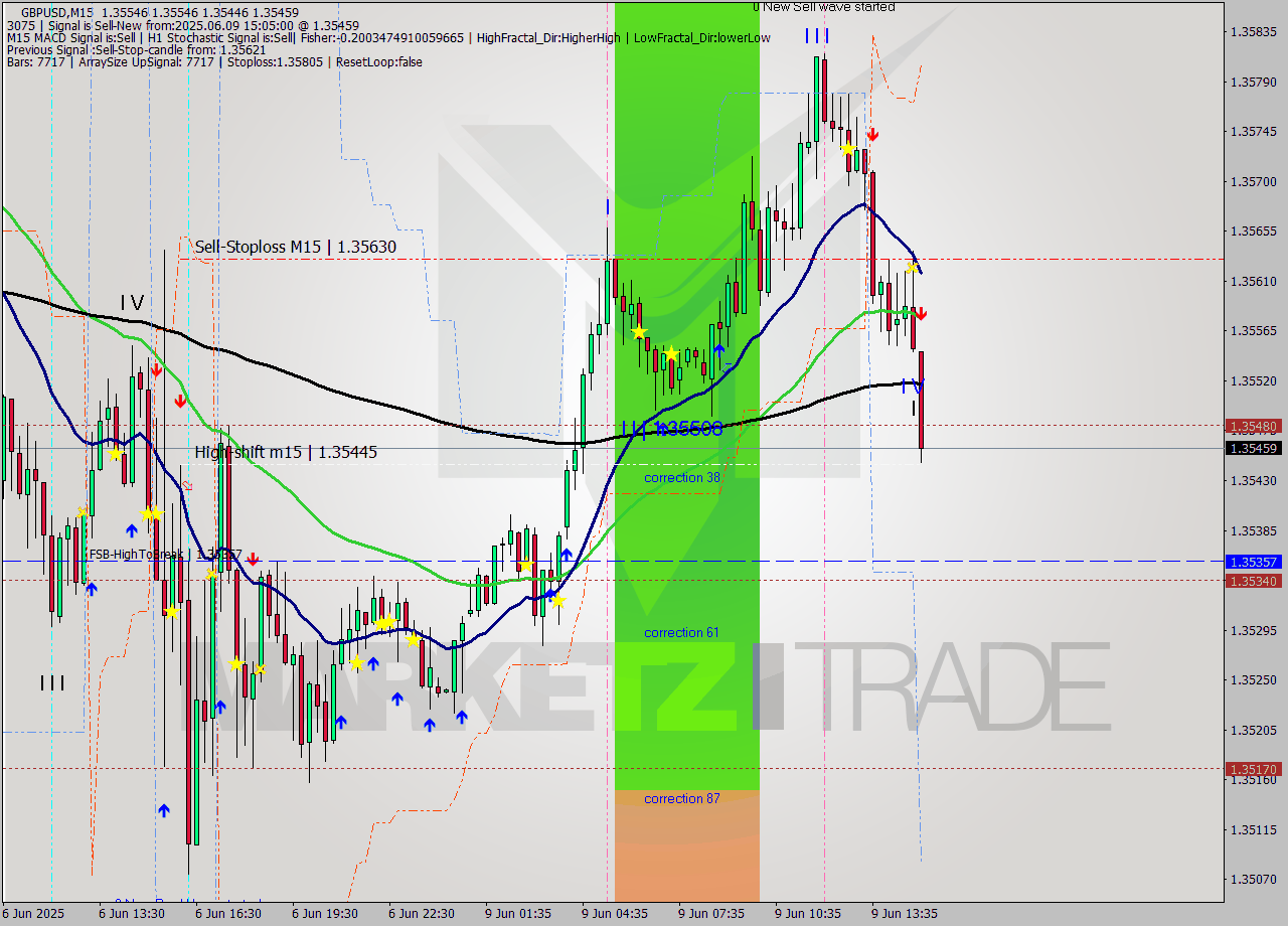 GBPUSD M15 Analysis GBPUSD M15 Signal