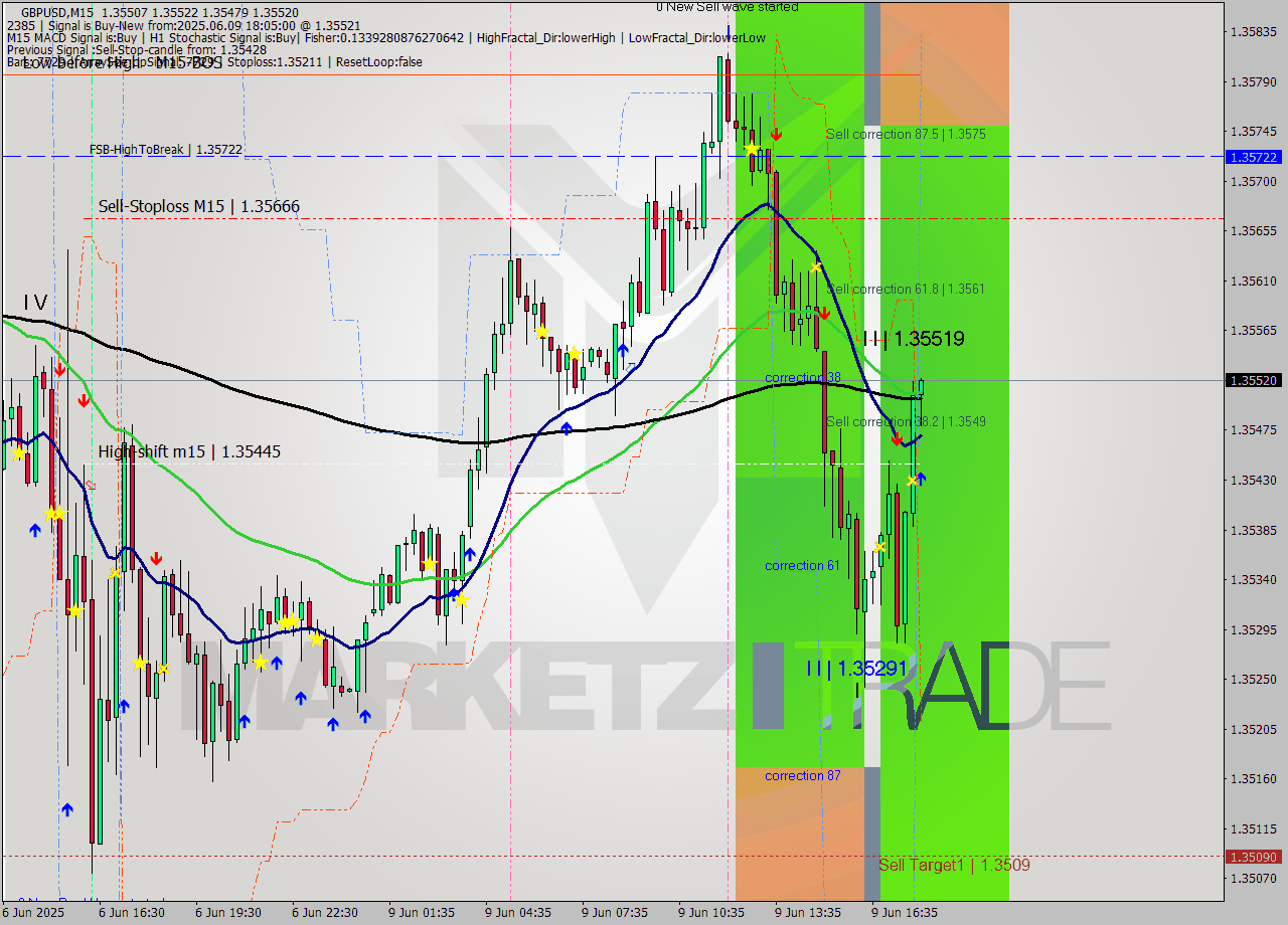 GBPUSD M15 Signal