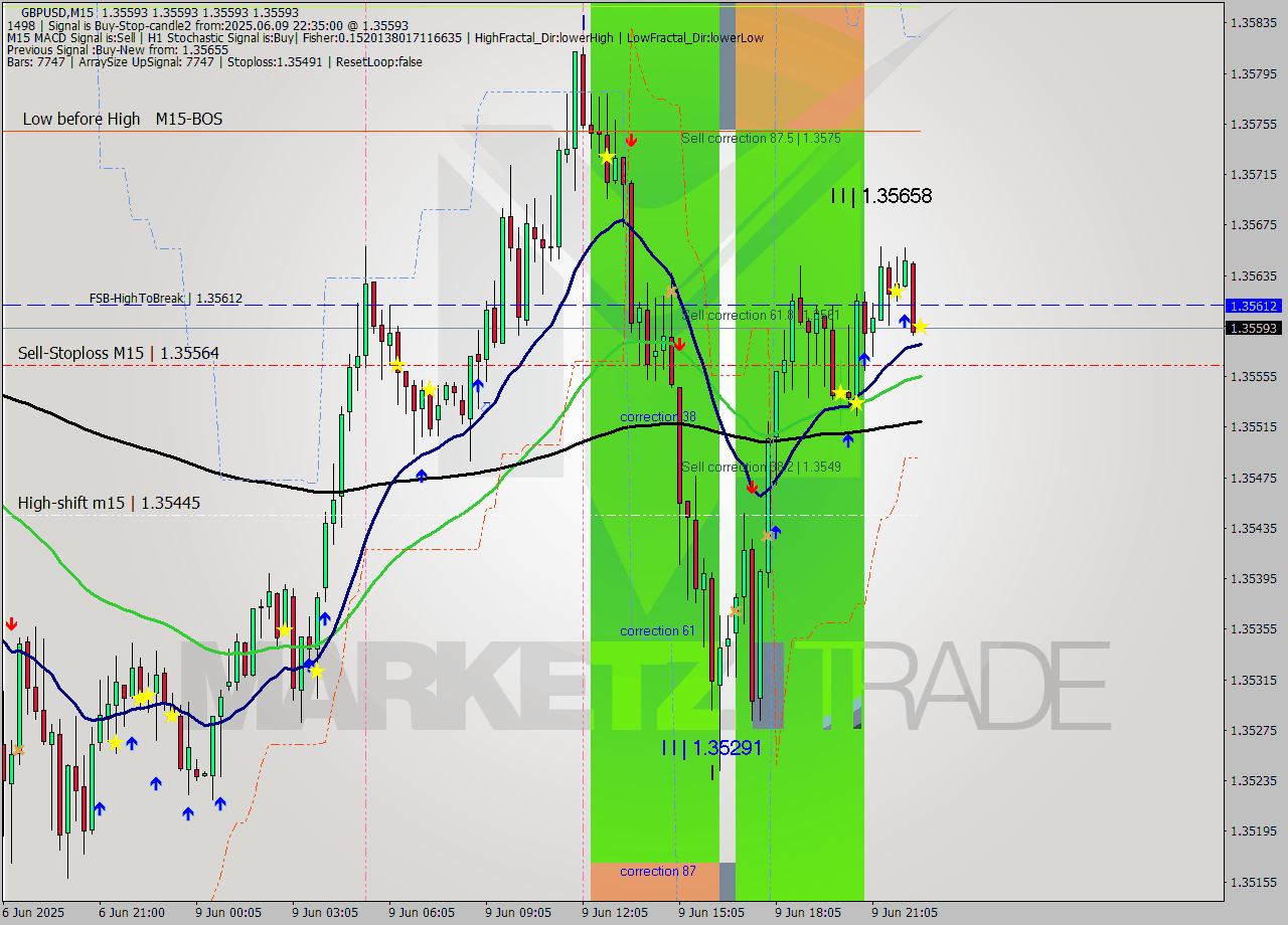 GBPUSD M15 Analysis GBPUSD M15 Signal