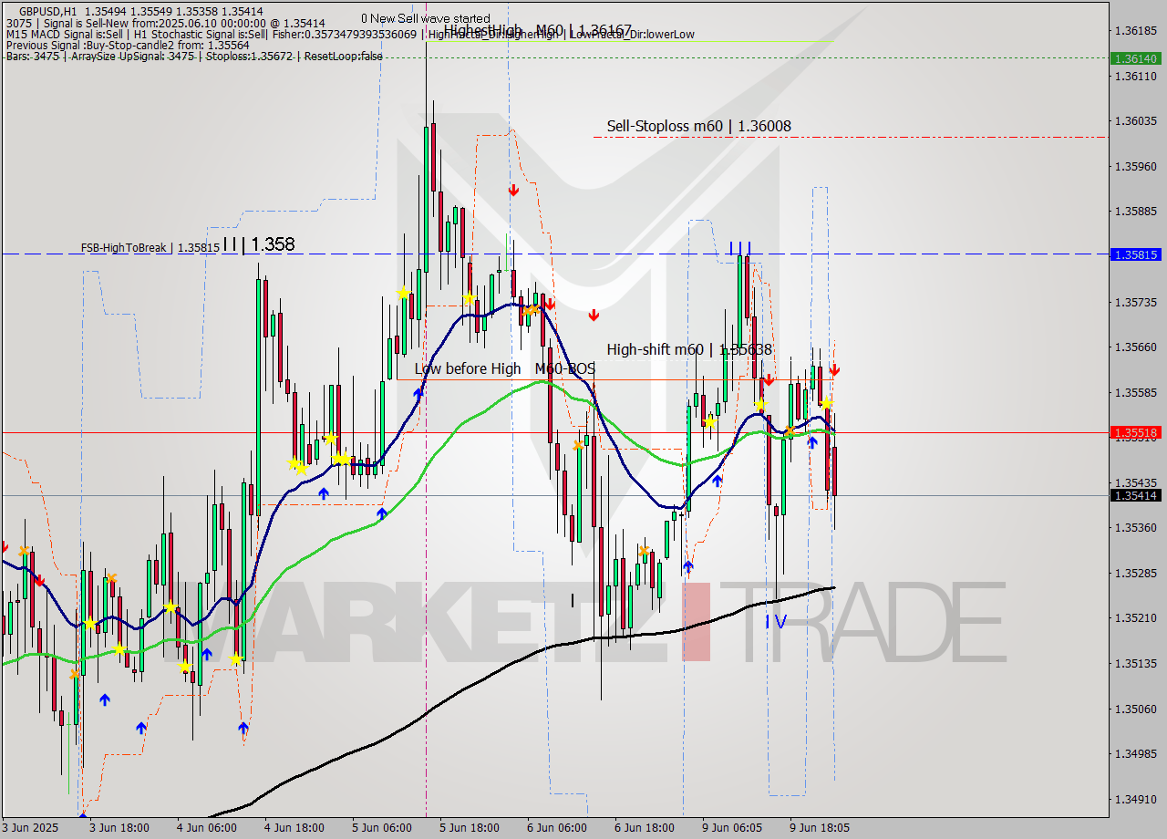 GBPUSD MTF analysis at 2025.06.10 00:59