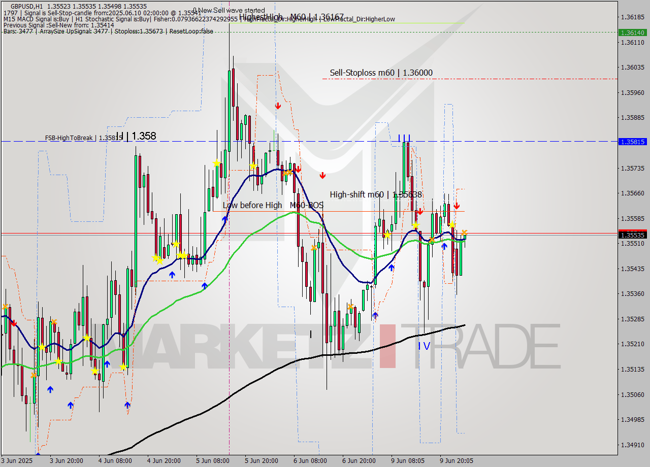 GBPUSD MTF analysis at 2025.06.10 02:18