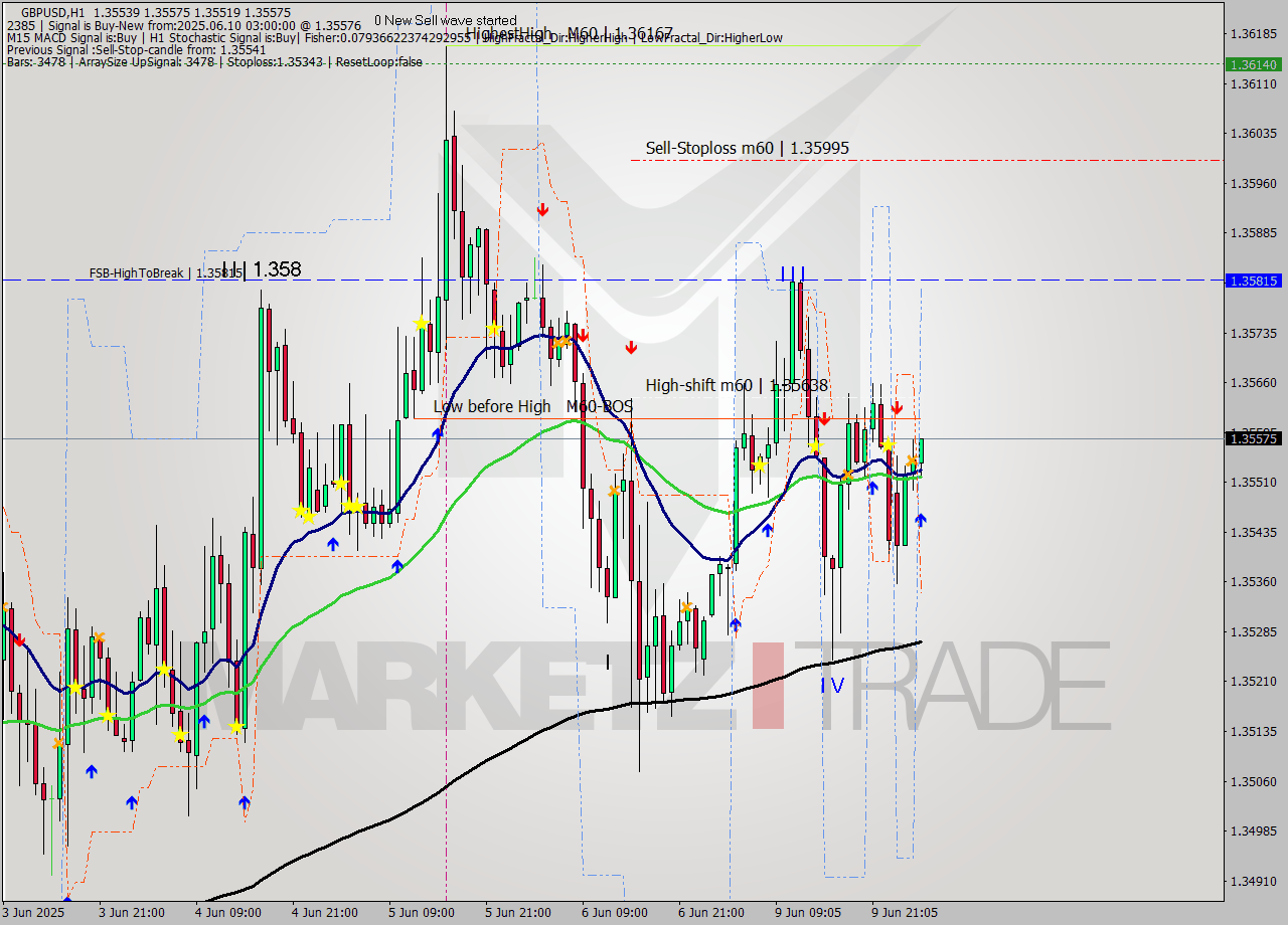 GBPUSD MTF analysis at 2025.06.10 03:08