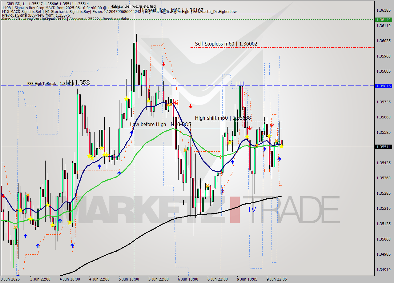 GBPUSD MTF analysis at 2025.06.10 04:14