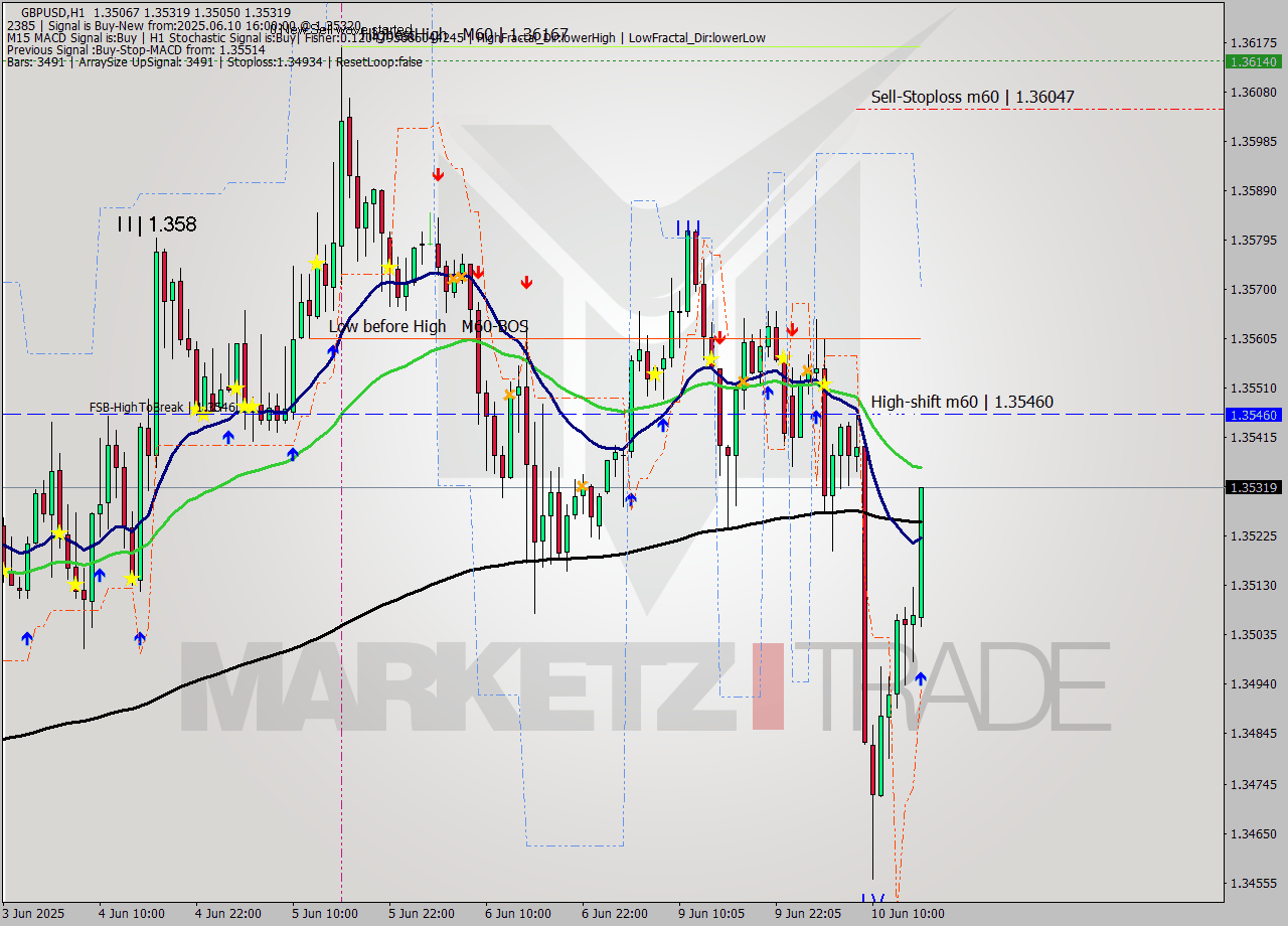 GBPUSD MTF analysis at 2025.06.10 16:29
