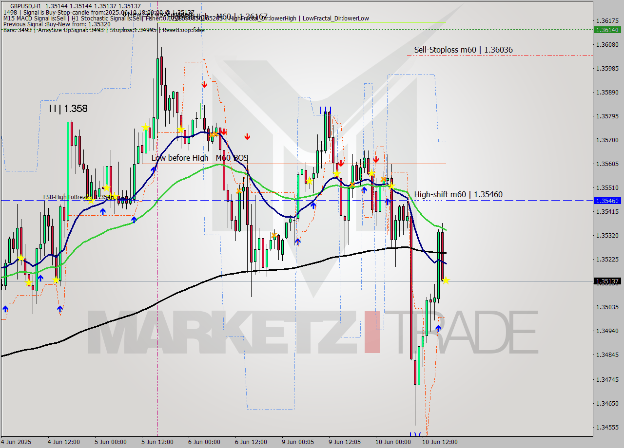 GBPUSD MTF analysis at 2025.06.10 18:00