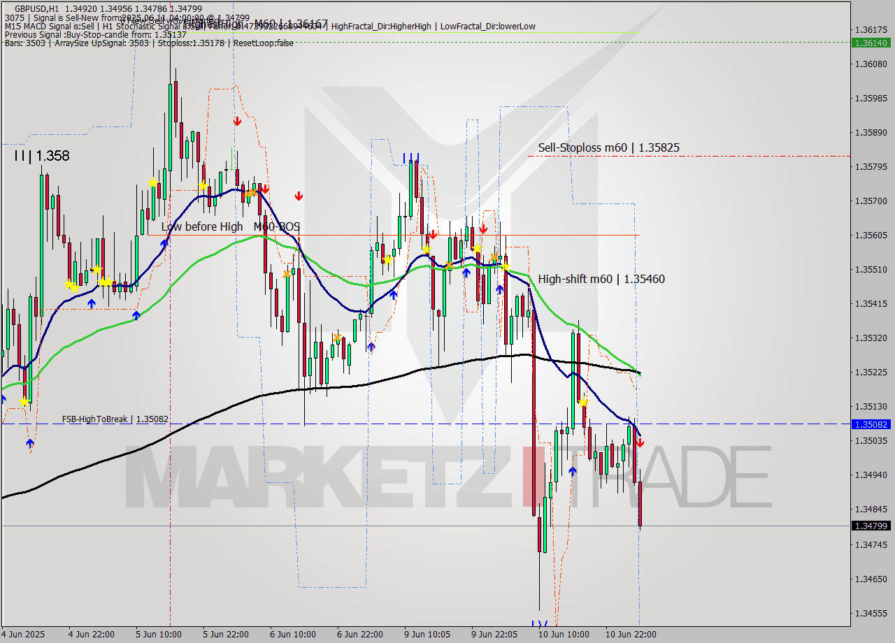 GBPUSD MTF analysis at 2025.06.11 04:54