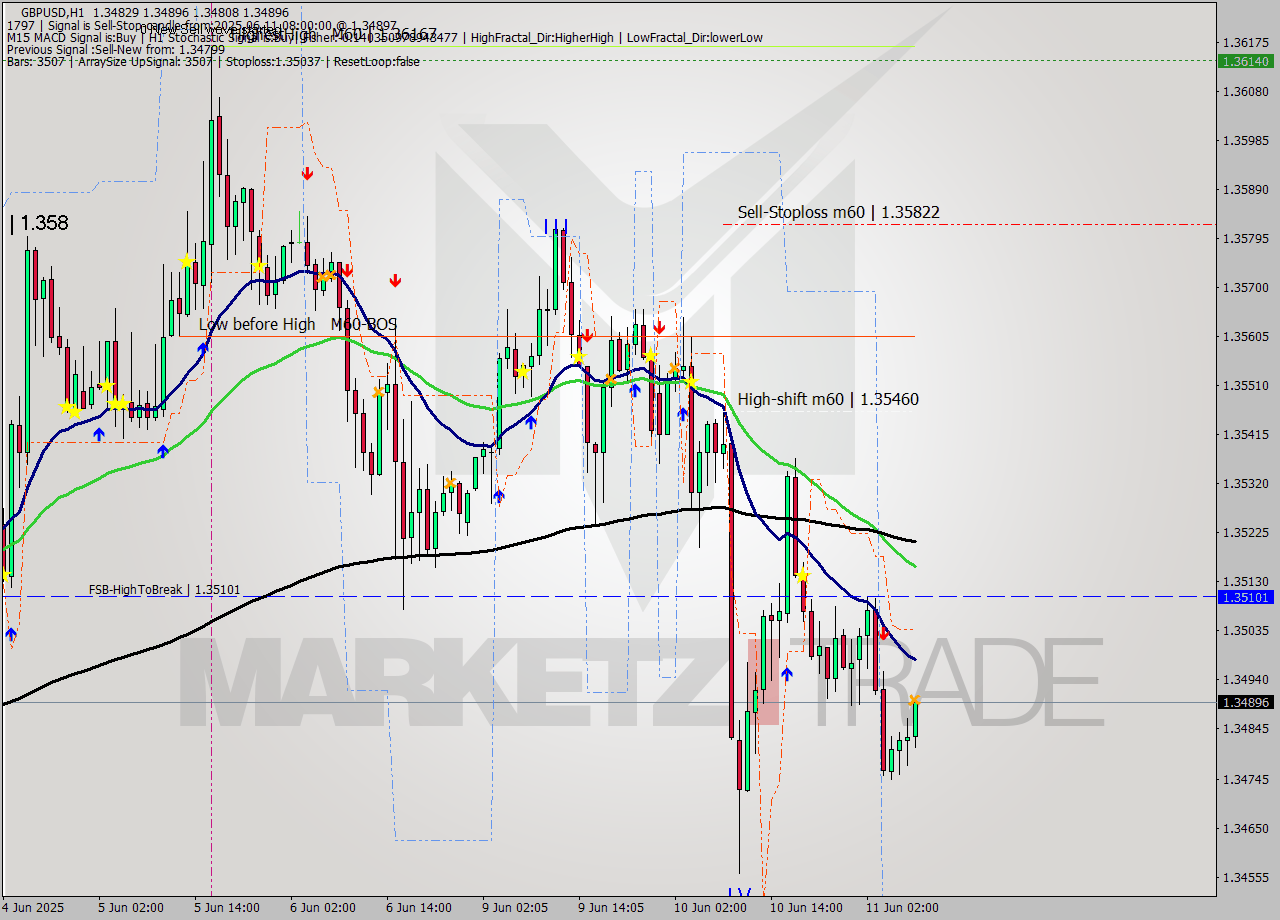 GBPUSD MTF analysis at 2025.06.11 08:50