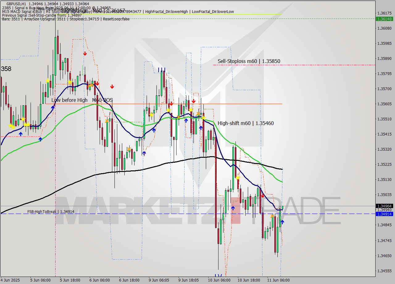 GBPUSD MTF analysis at 2025.06.11 12:01