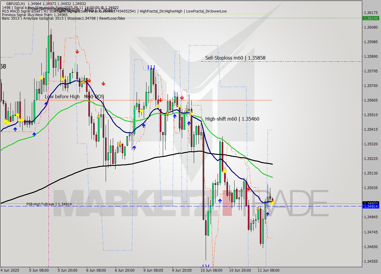GBPUSD MTF analysis at 2025.06.11 14:04