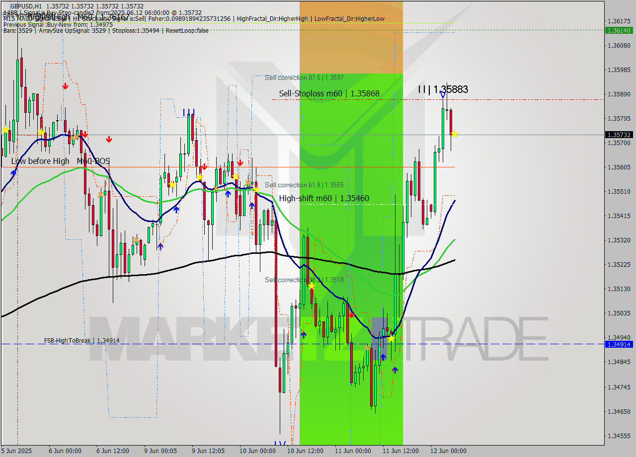 GBPUSD MTF analysis at 2025.06.12 06:00