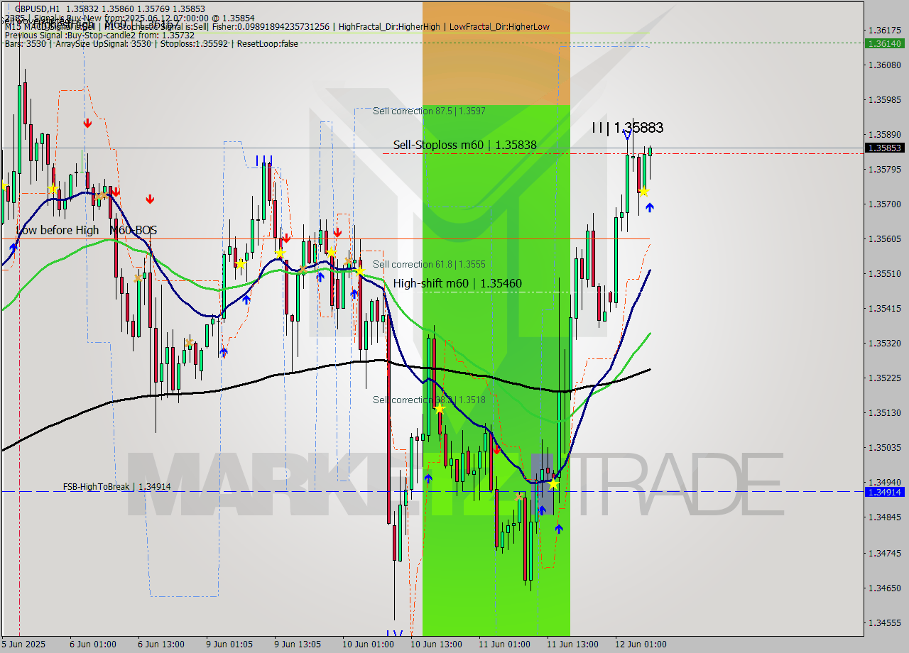 GBPUSD MTF analysis at 2025.06.12 07:56