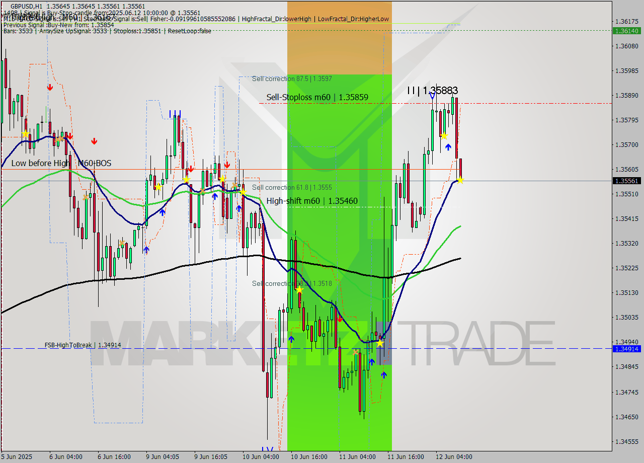 GBPUSD MTF analysis at 2025.06.12 10:05