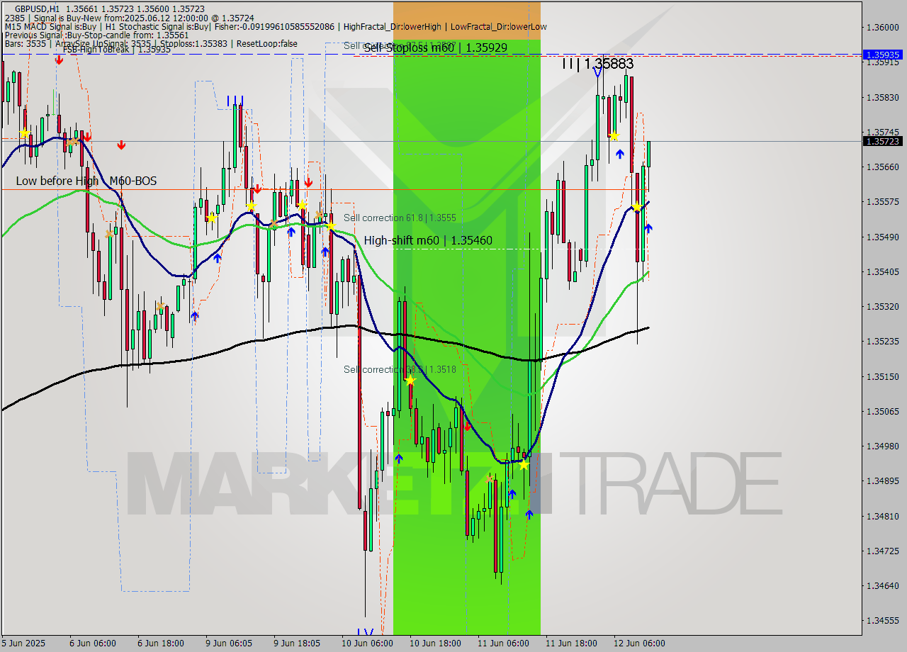 GBPUSD MTF analysis at 2025.06.12 12:14