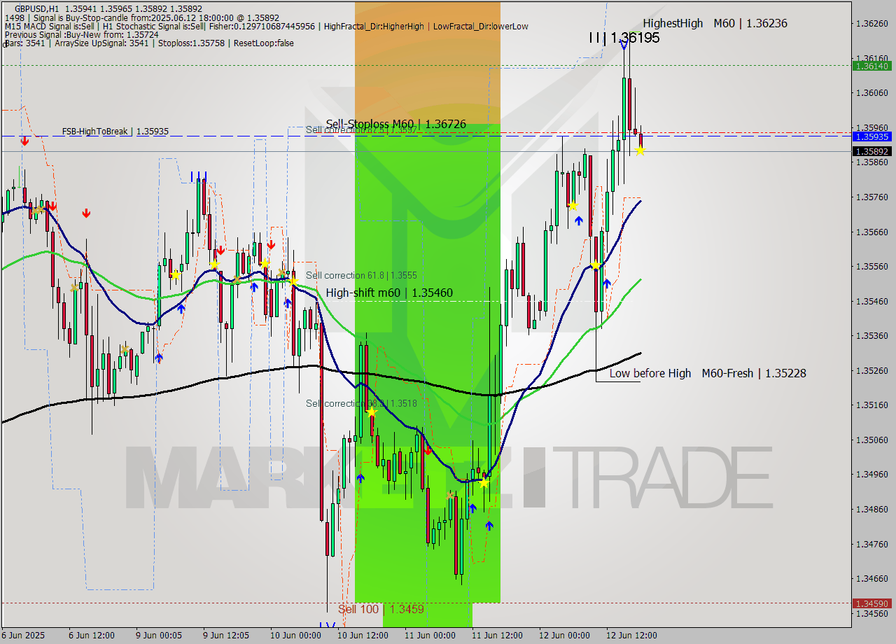 GBPUSD MTF analysis at 2025.06.12 18:10