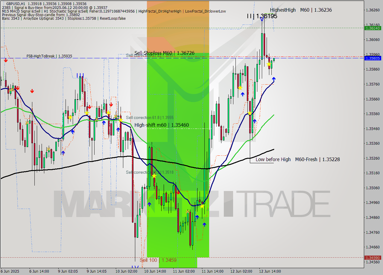 GBPUSD MTF analysis at 2025.06.12 20:01