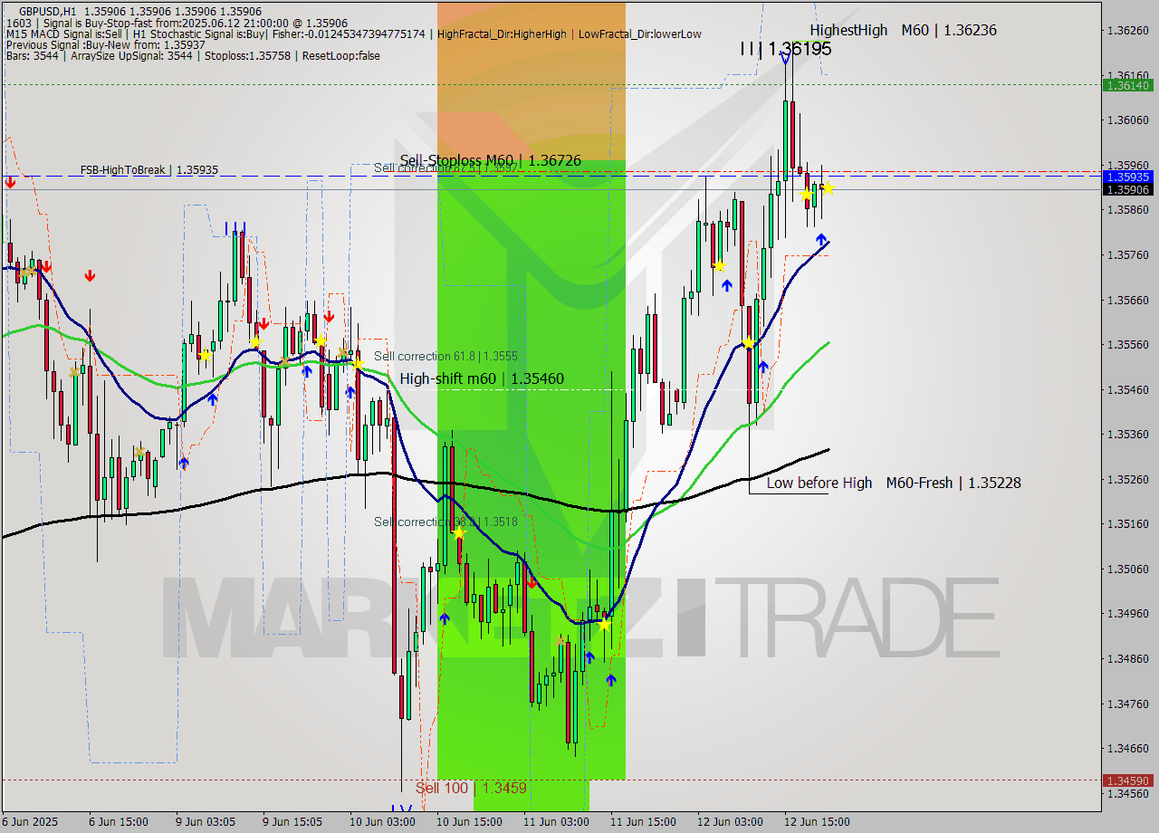 GBPUSD MTF analysis at 2025.06.12 21:00