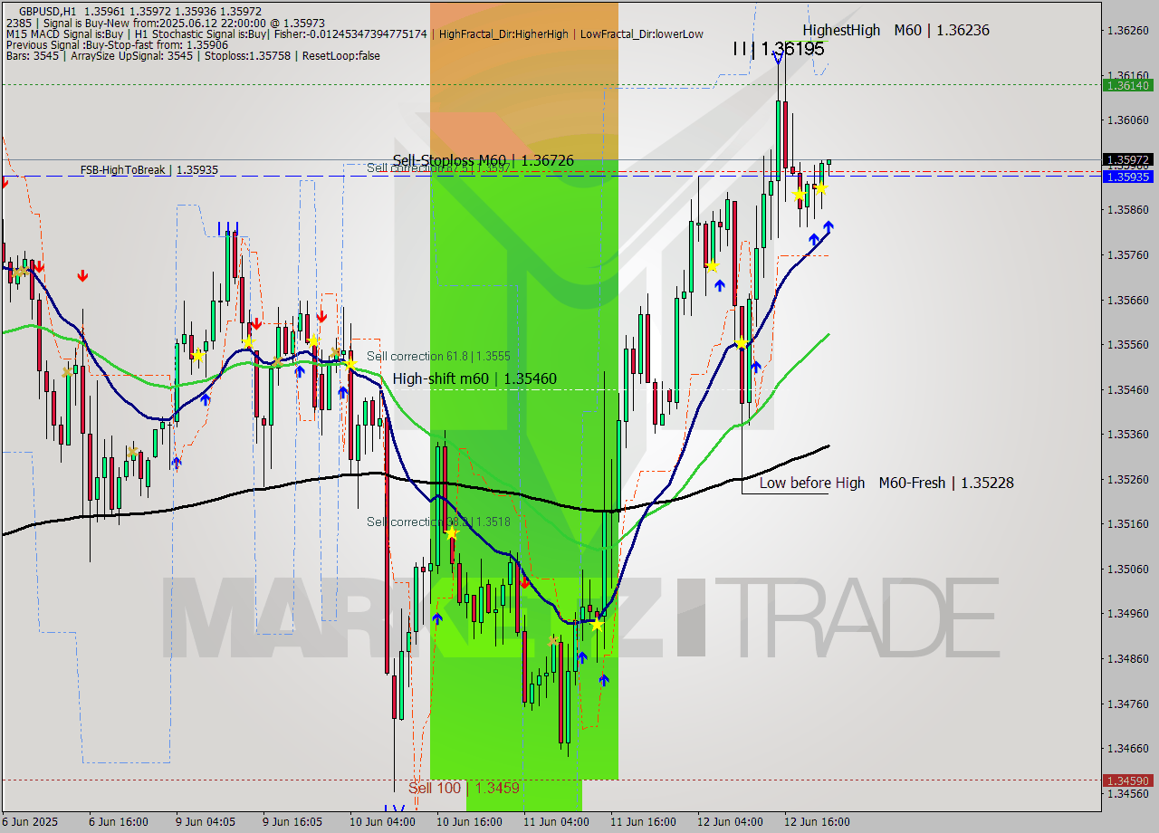 GBPUSD MTF analysis at 2025.06.12 22:09