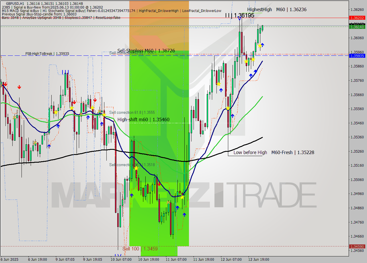 GBPUSD MTF analysis at 2025.06.13 01:00
