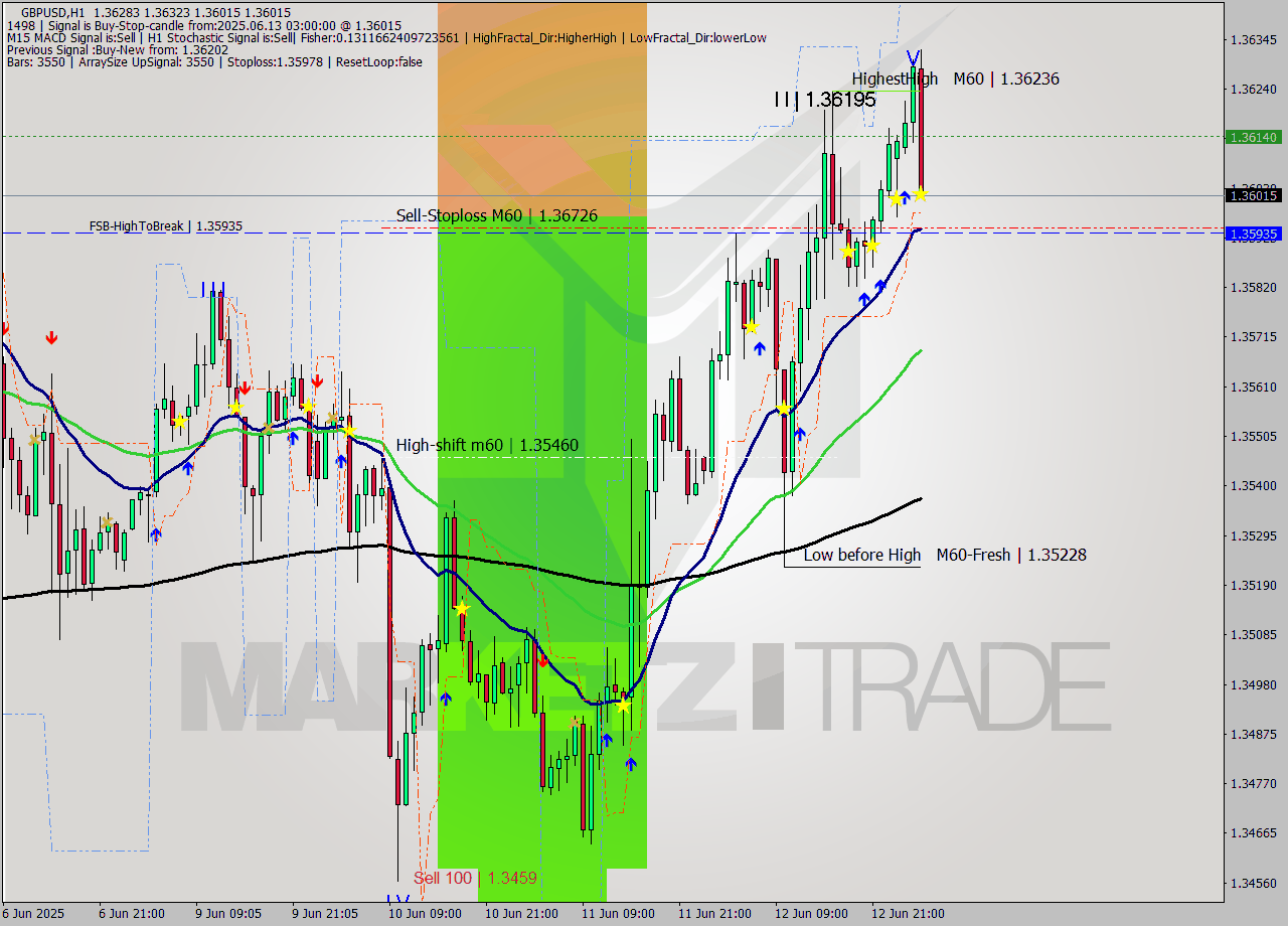 GBPUSD MTF analysis at 2025.06.13 03:13