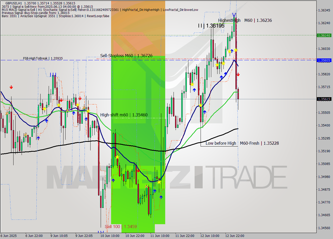 GBPUSD MTF analysis at 2025.06.13 04:31