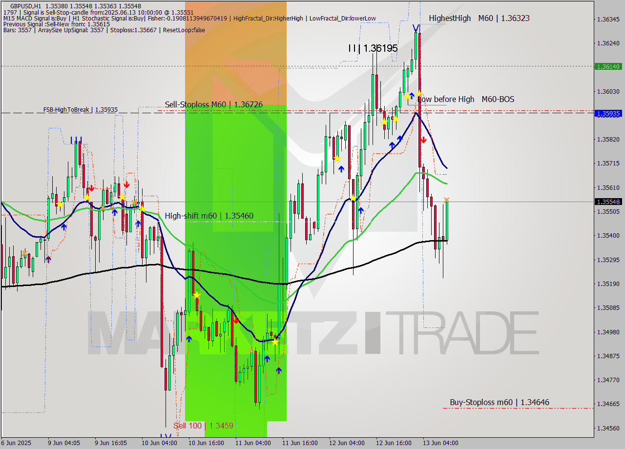 GBPUSD MTF analysis at 2025.06.13 10:28