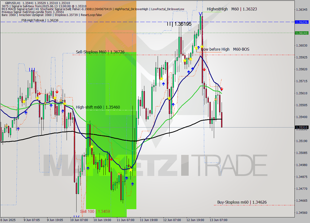 GBPUSD MTF analysis at 2025.06.13 13:46