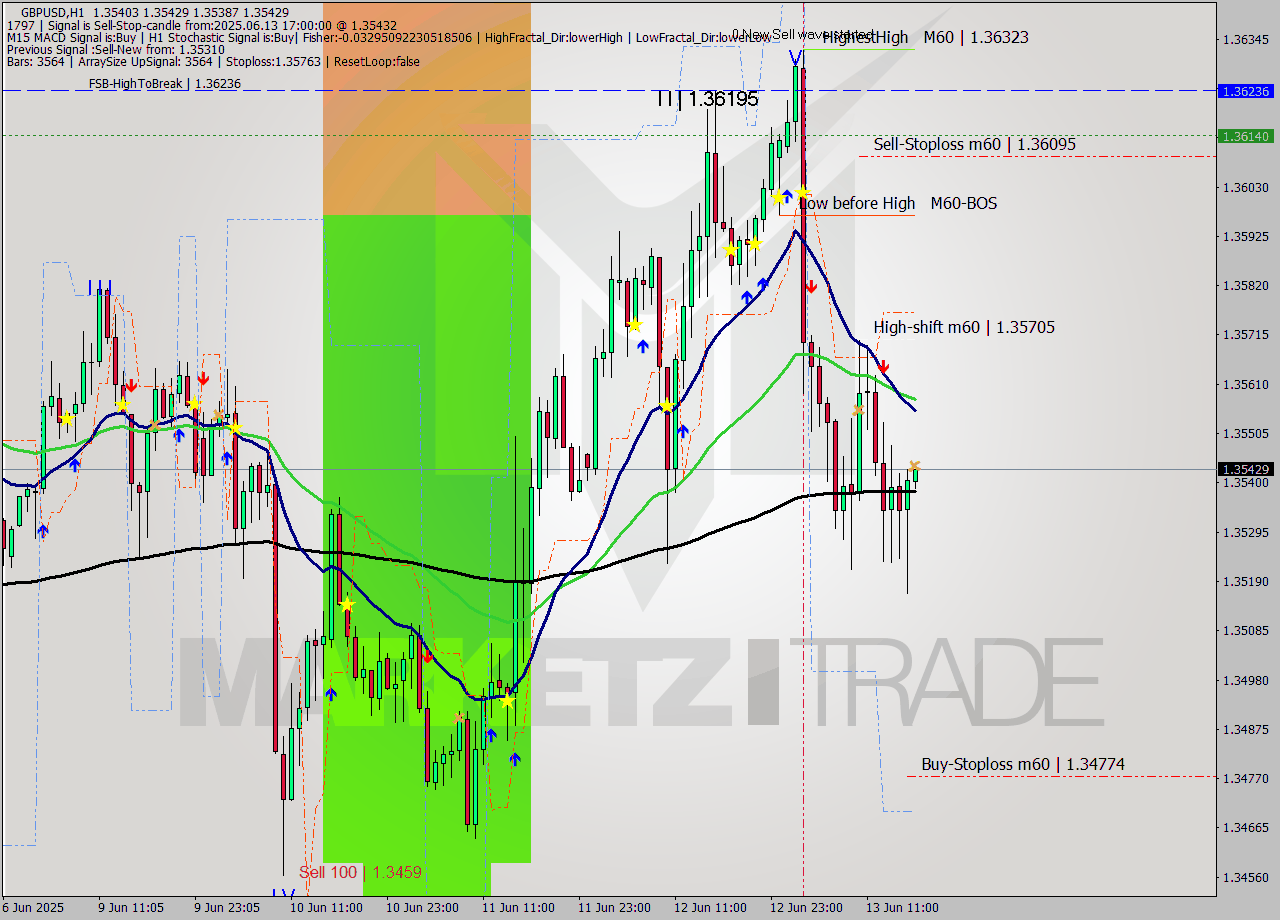 GBPUSD MTF analysis at 2025.06.13 17:00