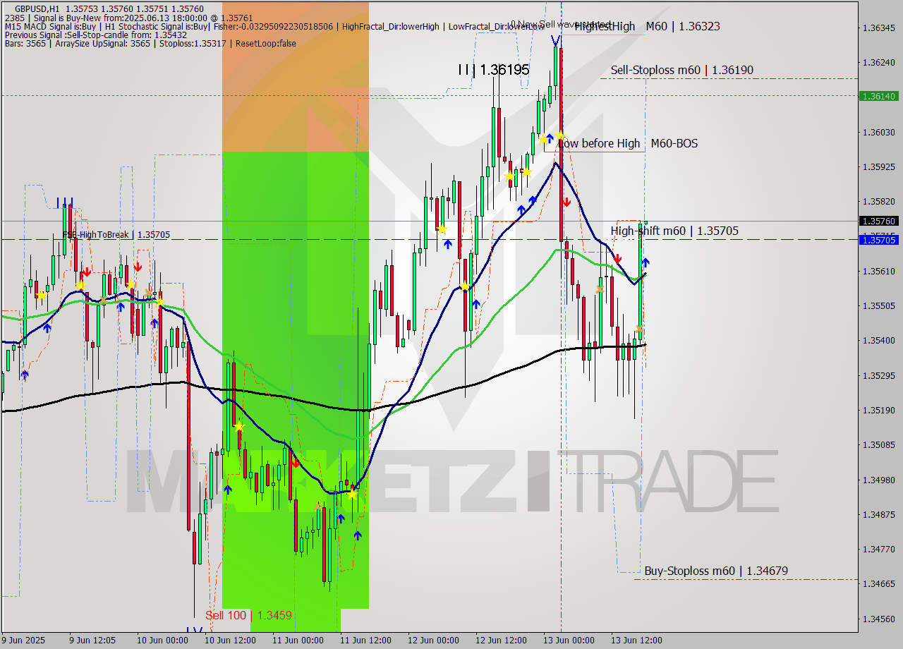 GBPUSD MTF analysis at 2025.06.13 18:00