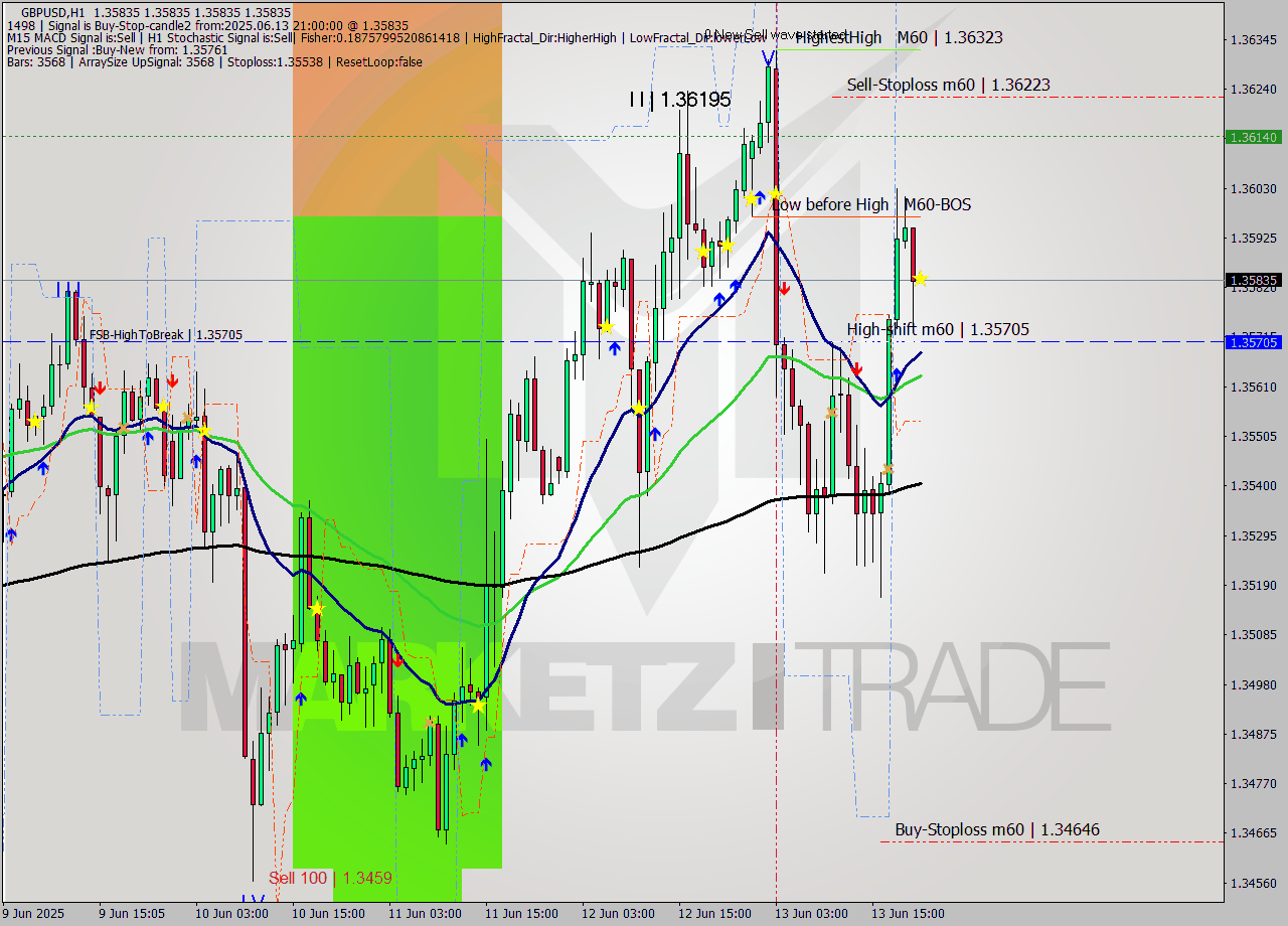 GBPUSD MTF analysis at 2025.06.13 21:00