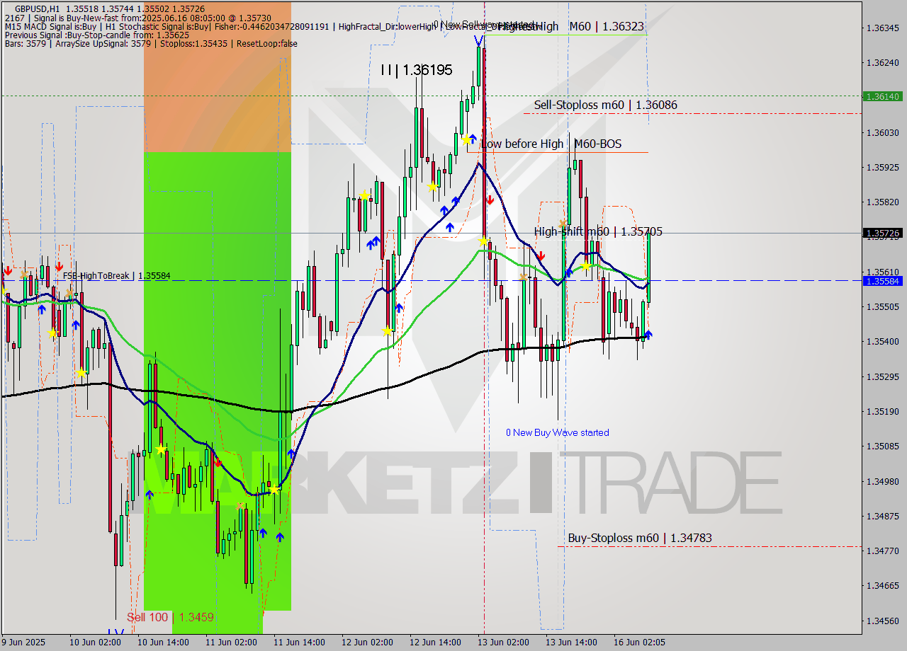 GBPUSD MTF analysis at 2025.06.16 08:54
