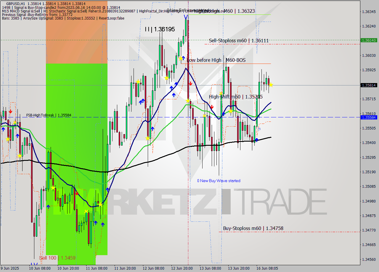 GBPUSD MTF analysis at 2025.06.16 14:05