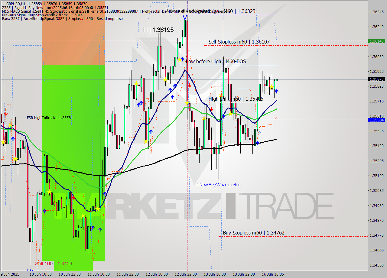 GBPUSD MTF analysis at 2025.06.16 16:05