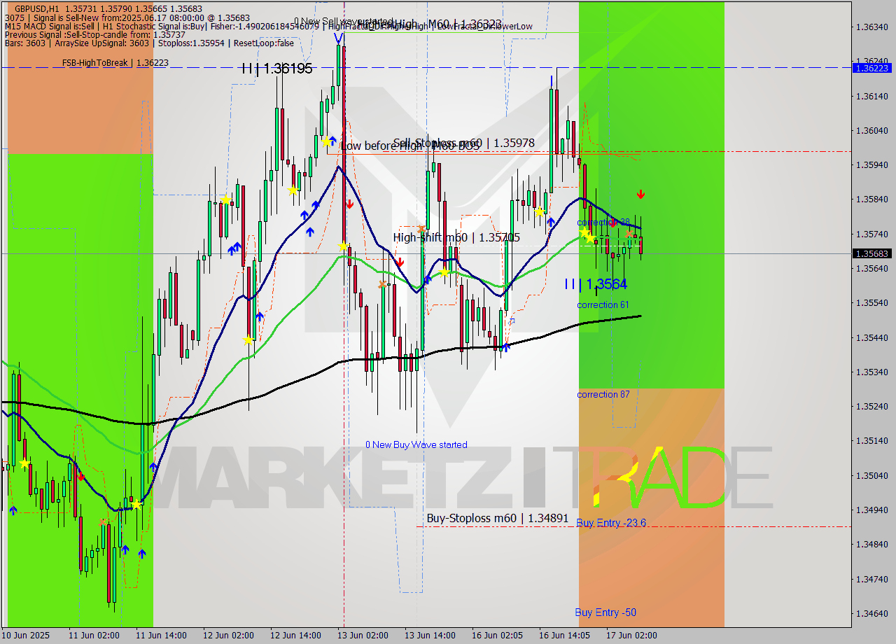 GBPUSD MTF analysis at 2025.06.17 08:51