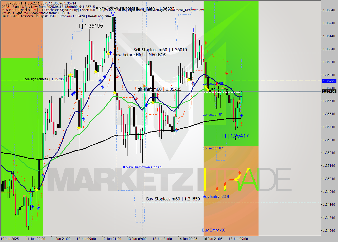 GBPUSD MTF analysis at 2025.06.17 15:10