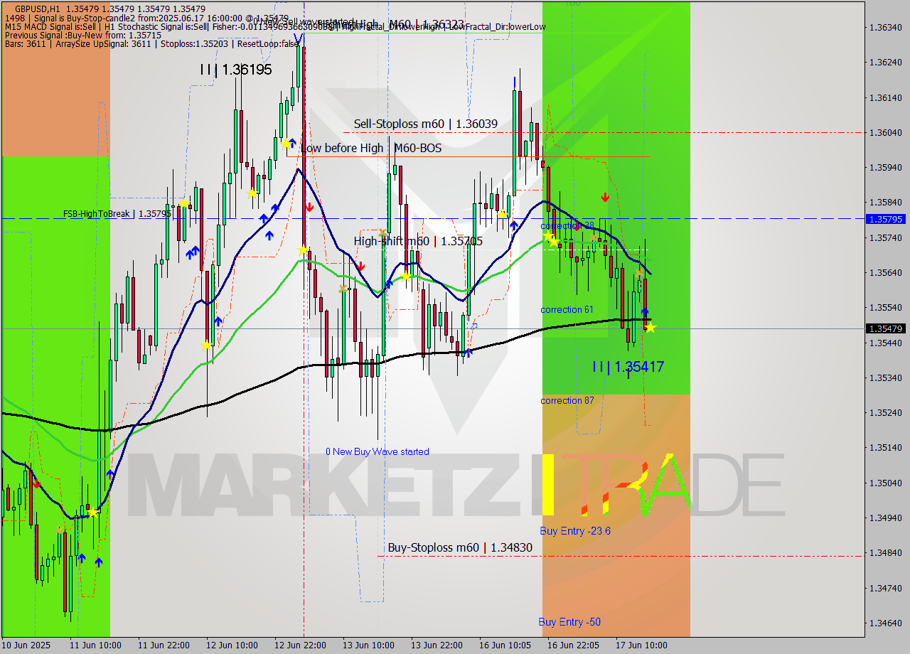 GBPUSD MTF analysis at 2025.06.17 16:00
