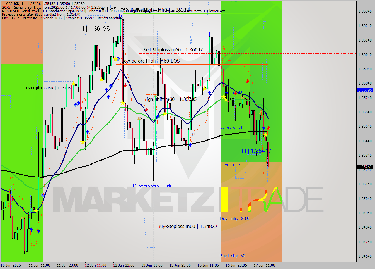 GBPUSD MTF analysis at 2025.06.17 17:21