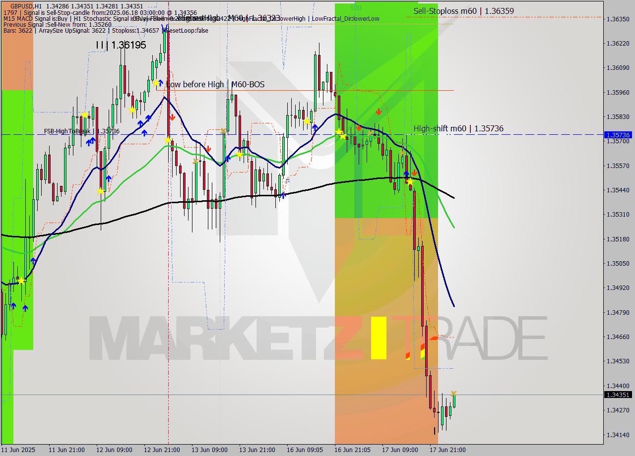 GBPUSD MTF analysis at 2025.06.18 03:07