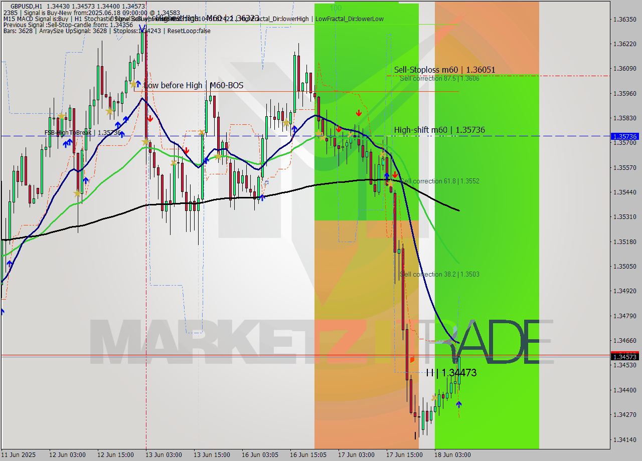 GBPUSD MTF analysis at 2025.06.18 09:02
