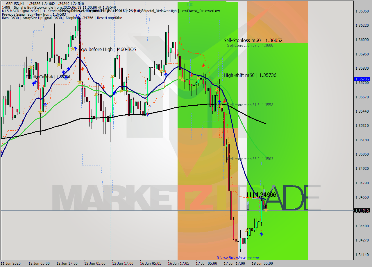 GBPUSD MTF analysis at 2025.06.18 11:18