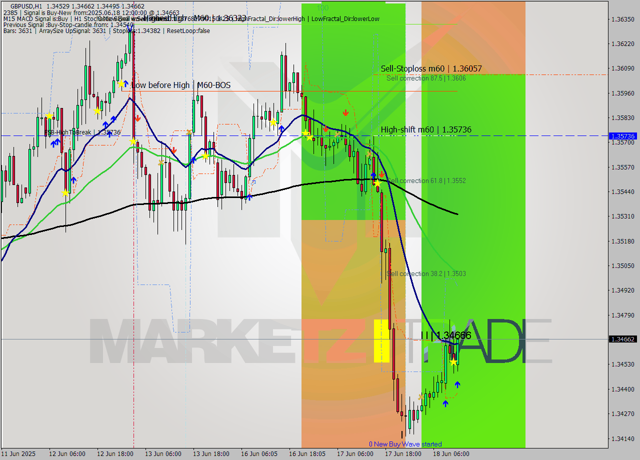 GBPUSD MTF analysis at 2025.06.18 12:21