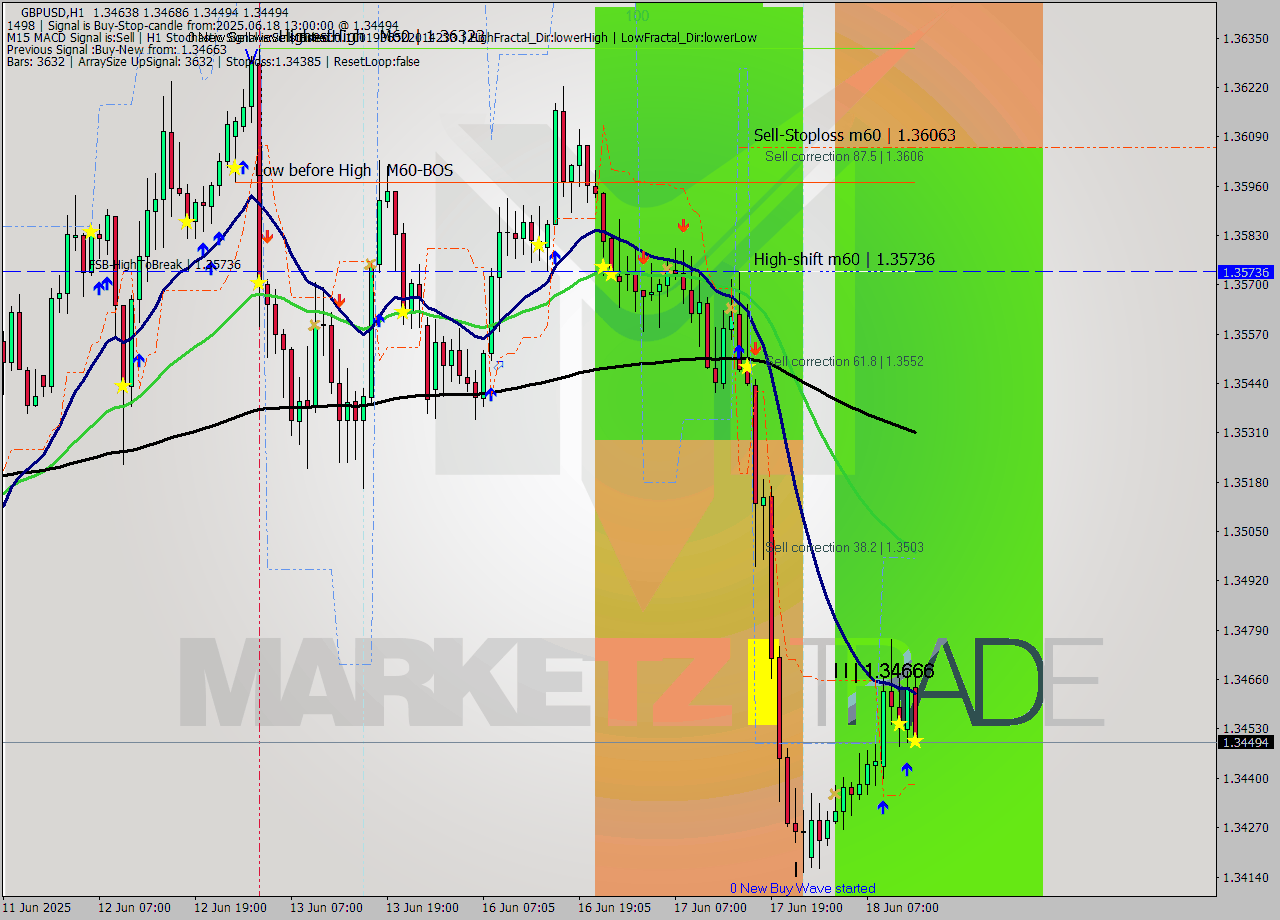 GBPUSD MTF analysis at 2025.06.18 13:46