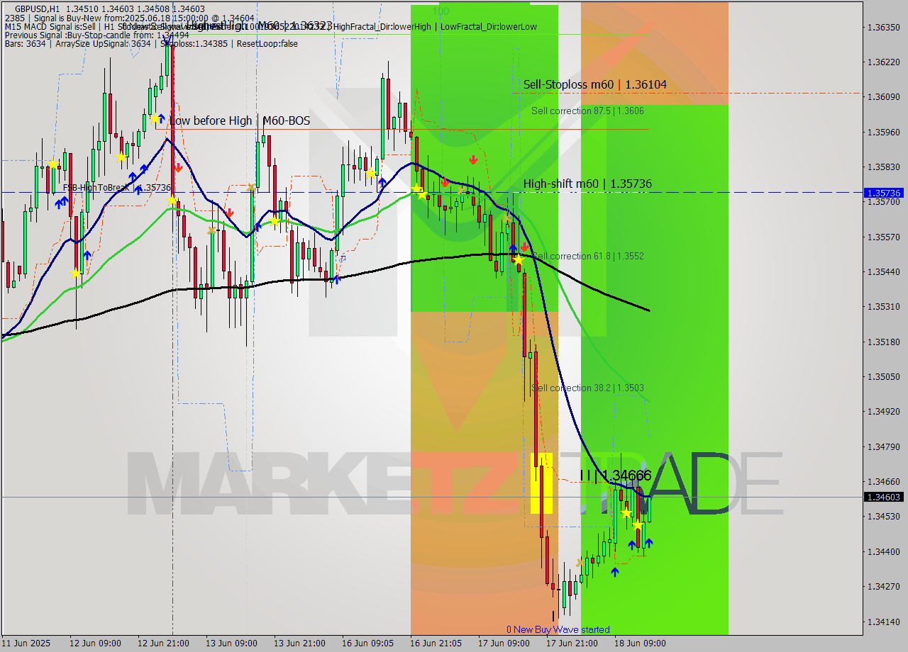 GBPUSD MTF analysis at 2025.06.18 15:11
