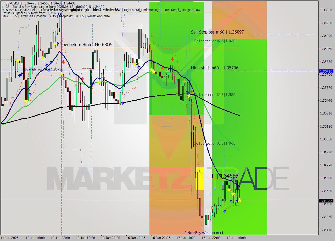 GBPUSD MTF analysis at 2025.06.18 16:23