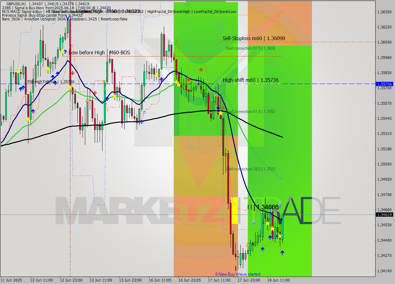 GBPUSD MTF analysis at 2025.06.18 17:04