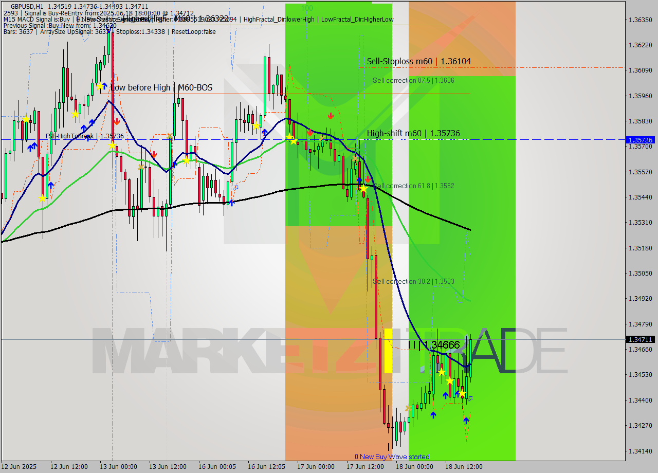 GBPUSD MTF analysis at 2025.06.18 18:31