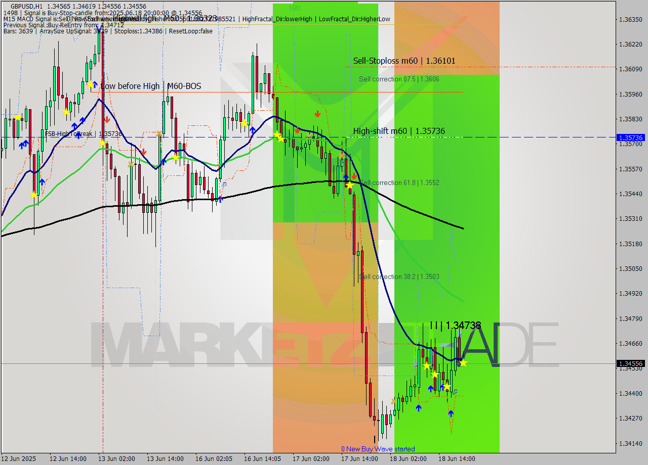 GBPUSD MTF analysis at 2025.06.18 20:16