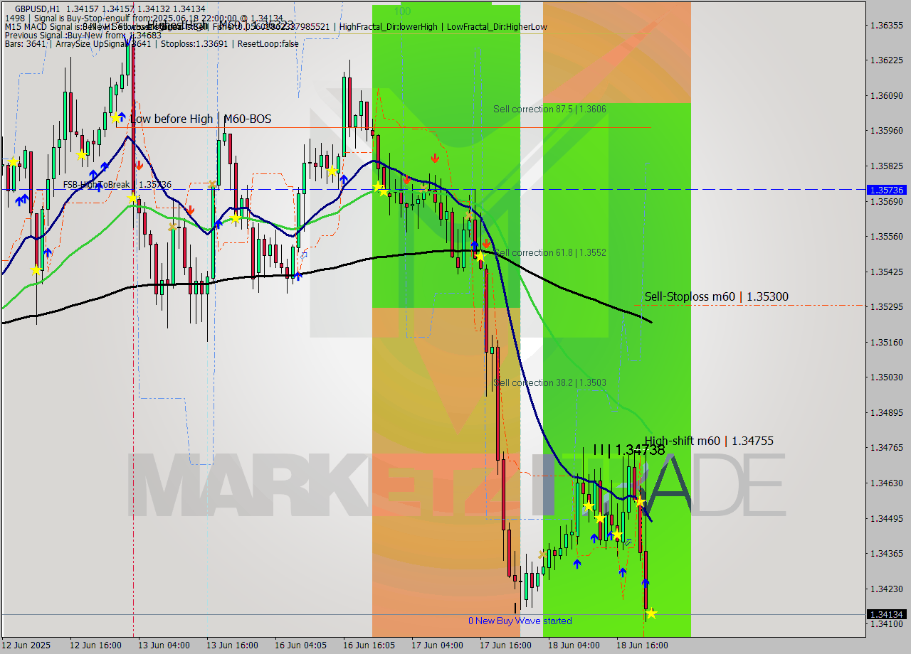 GBPUSD MTF analysis at 2025.06.18 22:00