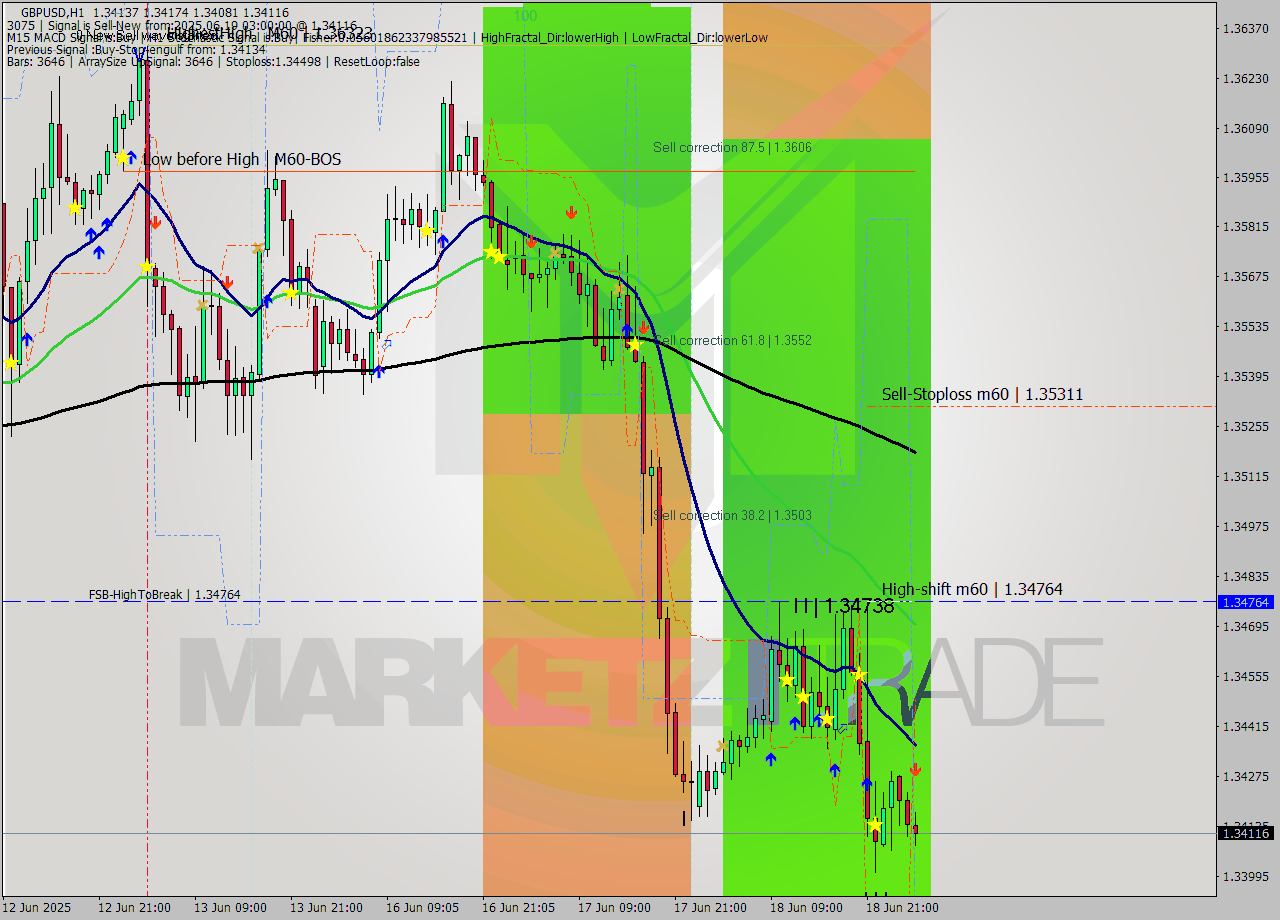 GBPUSD MTF analysis at 2025.06.19 03:52