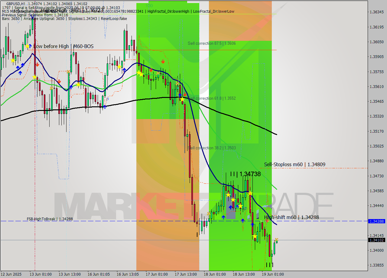 GBPUSD MTF analysis at 2025.06.19 07:13